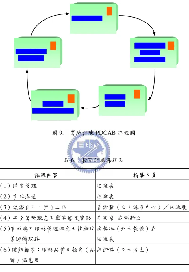 圖 9.  駕駛訓練 PDCAB 流程圖  表 6.  教育訓練課程表  課程內容  指導人員  （1）時間管理  任維廉  （2）有效溝通  任維廉  （3）認識自己，樂在工作  黃鈴蘭（交大諮商中心）／任維廉  （4）安全駕駛觀念及肇事鑑定實務  吳宗修  或張新立  （5）有效應用服務管理概念及技術改 善運輸服務  涂榮廷（北大教授）或 任維廉  （6）瞭解顧客：服務品質及顧客（品 牌）滿意度  胡凱傑（交大博士） 
