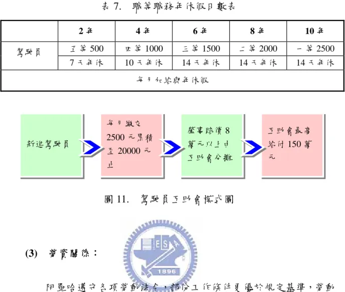 表 7.  職等職務年休假日數表  2 年  4 年  6 年  8 年 10 年  五等 500  四等 1000  三等 1500  二等 2000  一等 2500  駕駛員  7 天年休 10 天年休 14 天年休 14 天年休 14 天年休  每月加給與年休假  新進駕駛員 每月繳交 2500 元累積 至 20000 元 止  肇事賠償 8 萬元以上由互助會分攤 互助會最高給付 150 萬元  圖 11