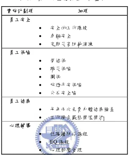 表 8.  員工安全健康實施計畫表  實施計劃項 細項 員工安全  •  安全的工作環境  •  車輛安全  •  定期災害防範演練  員工保險  •  勞健保  •  職災保險  •  團保  •  旅遊平安保險  •  公共安全險  員工健康  •  每年兩次免費身體健康檢查  •  工作場合嚴格禁煙禁酒  心理輔導  •  性騷擾防治課程  •  EQ 課程  •  心理舒壓管理 