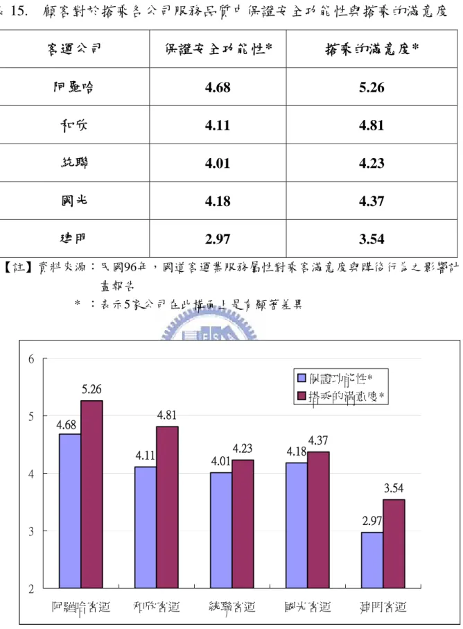 表 15.  顧客對於搭乘各公司服務品質中保證安全功能性與搭乘的滿意度 客運公司  保證安全功能性*  搭乘的滿意度*  阿羅哈  4.68  5.26  和欣  4.11  4.81  統聯  4.01  4.23  國光  4.18  4.37  建明  2.97  3.54  【註】資料來源：民國96年，國道客運業服務屬性對乘客滿意度與購後行為之影響計 畫報告  *  ：表示5家公司在此構面上是有顯著差異  4.11 4.01 4.18 2.975.264.814.234.37 3.544.68 23