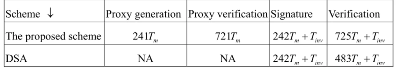 Table 3.1. The comparison of time complexity between proposed scheme and DSA  Scheme  ↓   Proxy generation Proxy verification Signature  Verification  The proposed scheme  241  T m 721  Tm 242 T m + T inv 725 T m + T inv