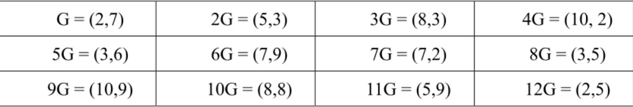 Table 3.3. The multiples of generator G  [Sti02]