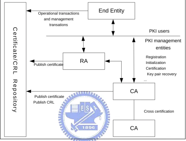 Figure 3.1. The PKIX Architecture Model 