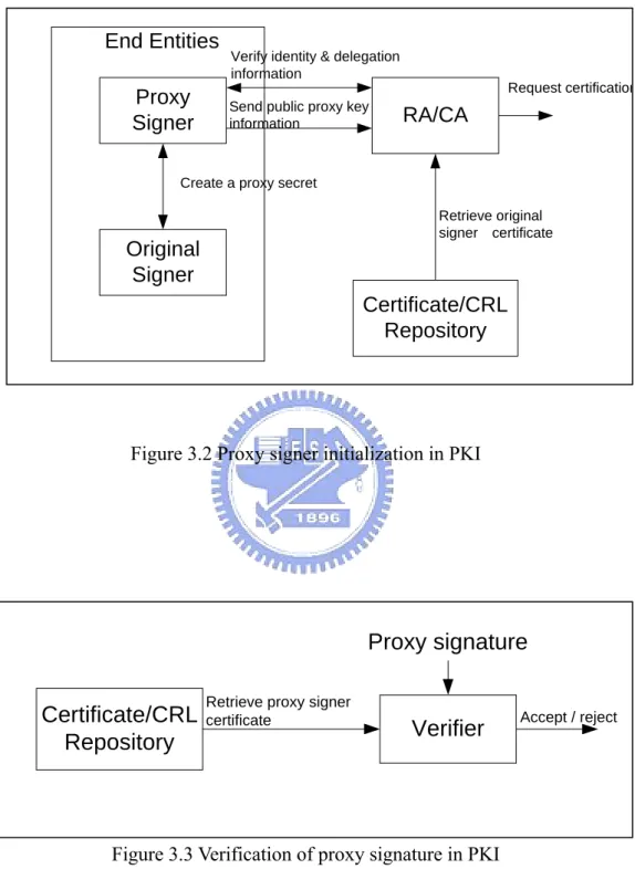 Figure 3.2 Proxy signer initialization in PKI 