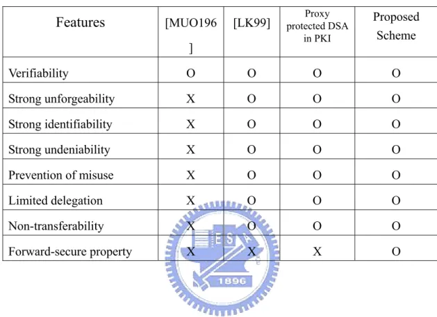 Table 4.1. The comparison of proxy signature schemes 