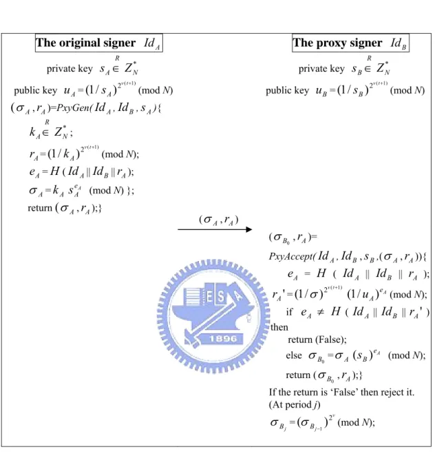 Figure 4.2.1 The protocol of a variant forward-secure proxy signature (1) 