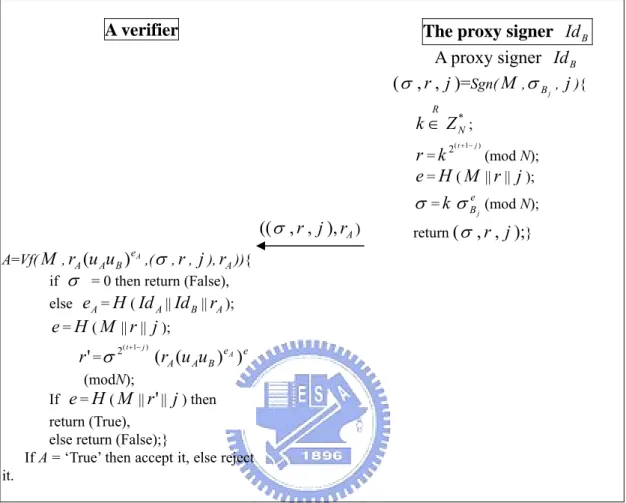 Figure 4.2.2 The protocol of a variant forward-secure proxy signature (2) 