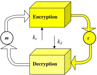 Fig 2.1 Encryption and Decryption 