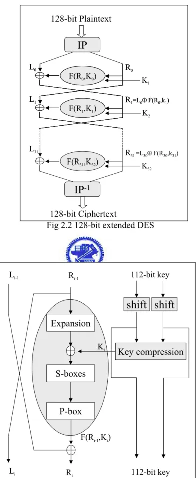Fig 2.2 128-bit extended DES 