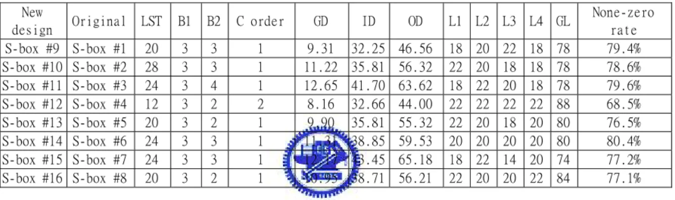 Table 2.1 The similarity of new and original S-boxes. 