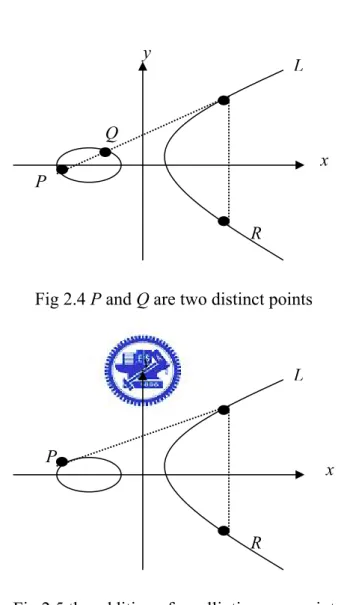 Fig 2.4 P and Q are two distinct points 