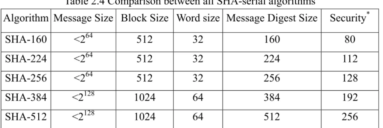Table 2.4 Comparison between all SHA-serial algorithms 