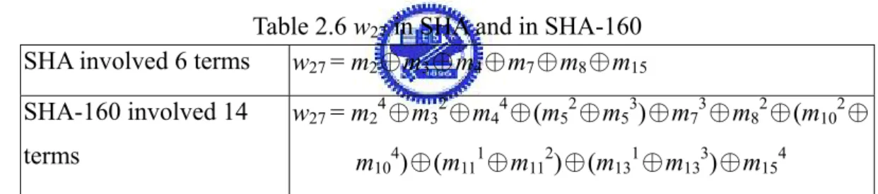 Table 2.5 Different message block between SHA and SHA-160 
