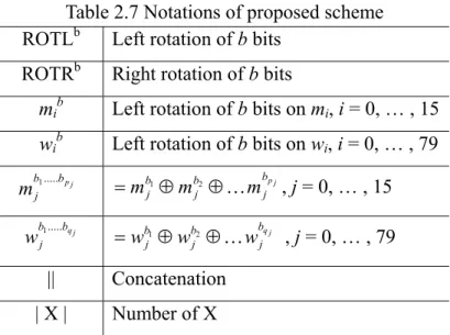 Table 2.7 Notations of proposed scheme  ROTL b Left rotation of b bits 