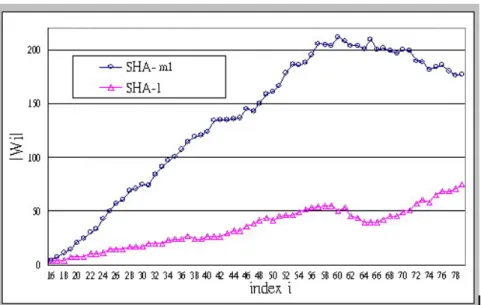 Fig 2.7 Comparison between SHA-160 and SHA-m1 