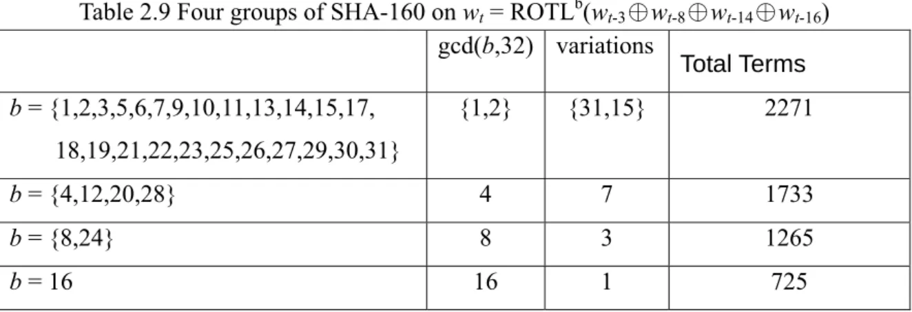 Table 2.9 Four groups of SHA-160 on w t  = ROTL b (w t-3 ♁w t-8 ♁w t-14 ♁w t-16 )   gcd(b,32) variations Total Terms  b = {1,2,3,5,6,7,9,10,11,13,14,15,17,      18,19,21,22,23,25,26,27,29,30,31}  {1,2} {31,15}  2271  b = {4,12,20,28}  4  7  1733  b = {8,24