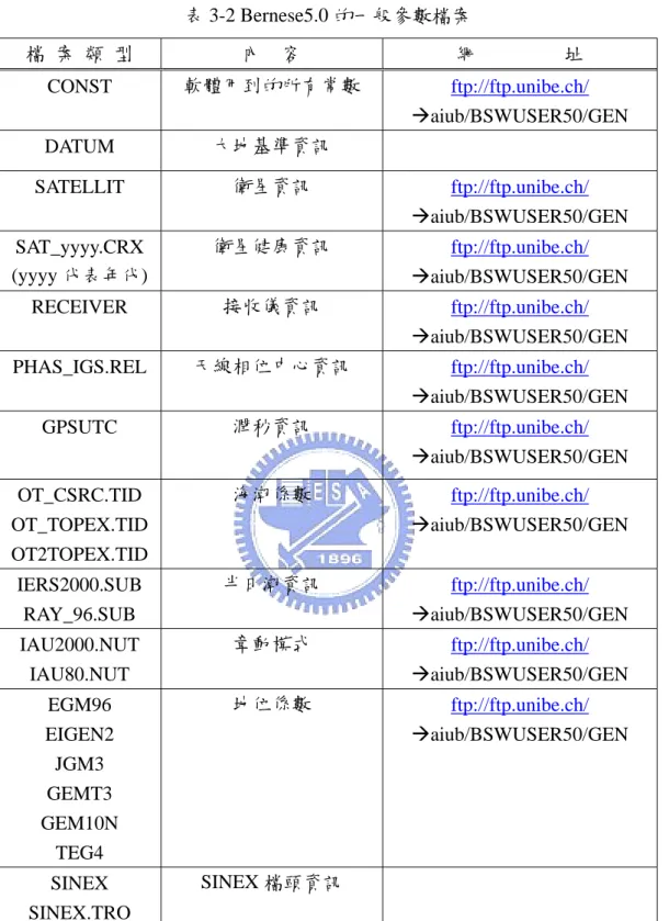 表 3-2 Bernese5.0 的一般參數檔案  檔  案  類  型  內    容  網　  　  　  址  CONST  軟體用到的所有常數  ftp://ftp.unibe.ch/  Æaiub/BSWUSER50/GEN  DATUM  大地基準資訊  SATELLIT  衛星資訊  ftp://ftp.unibe.ch/  Æaiub/BSWUSER50/GEN  SAT_yyyy.CRX  (yyyy 代表年代)  衛星健康資訊  ftp://ftp.unibe.ch/  Æaiub/BS