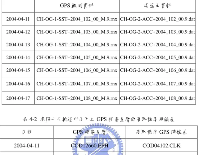 表 4-1  本文使用之七天 CHAMP 資料  GPS 觀測資料  姿態角資料  2004-04-11 CH-OG-1-SST+2004_102_00_M.9.rnx CH-OG-2-ACC+2004_102_00.9.dat 2004-04-12 CH-OG-1-SST+2004_103_00_M.9.rnx CH-OG-2-ACC+2004_103_00.9.dat 2004-04-13 CH-OG-1-SST+2004_104_00_M.9.rnx CH-OG-2-ACC+2004_104_00.9