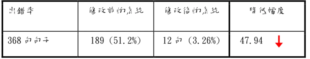 表 11 原系統與本系統之出錯率比較表