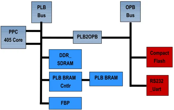 Figure 4 是實作上所架構出來的系統架構圖，圖中包含了所有在 ML310 Development Board 上會用到的資源，以及彼此間之連結狀況，從圖上可以看出 高速匯流排 Process Local Bus(PLB)主要是與 PowerPC、Sdram、Bram 以及我們 自己所設計的模組 FBP 相連接。而低速匯流排 On-chip Peripheral Bus(OPB)則是 與 CompactFlash 及 RS232_Uart 相連接。