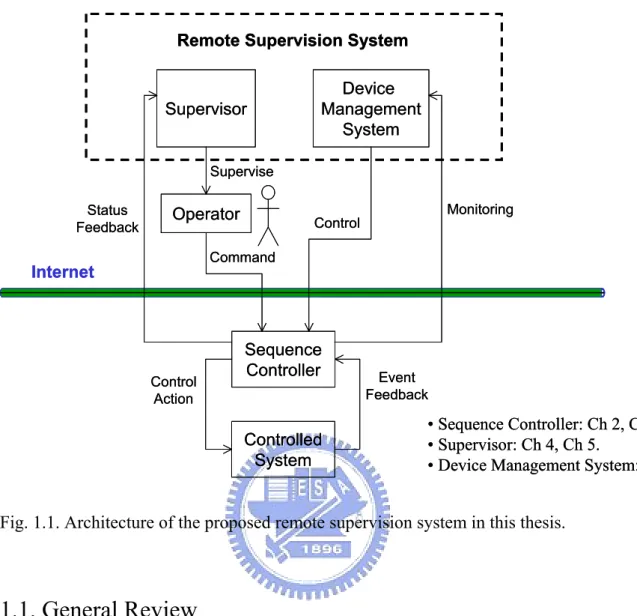 Fig. 1.1. Architecture of the proposed remote supervision system in this thesis. 