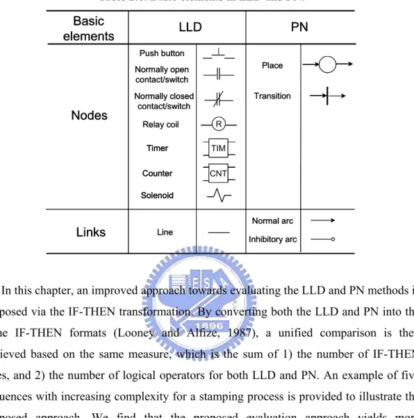 Table 2.1. Basic elements in LLD and PN.  Nodes PNBasic LLDelementsPlaceTransitionPush buttonNormally opencontact/switch Timer TIM CNTCounter Solenoid Normally closedcontact/switch