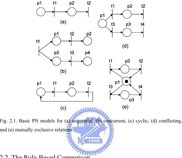 Fig. 2.1. Basic PN models for (a) sequential, (b) concurrent, (c) cyclic, (d) conflicting,  and (e) mutually exclusive relations