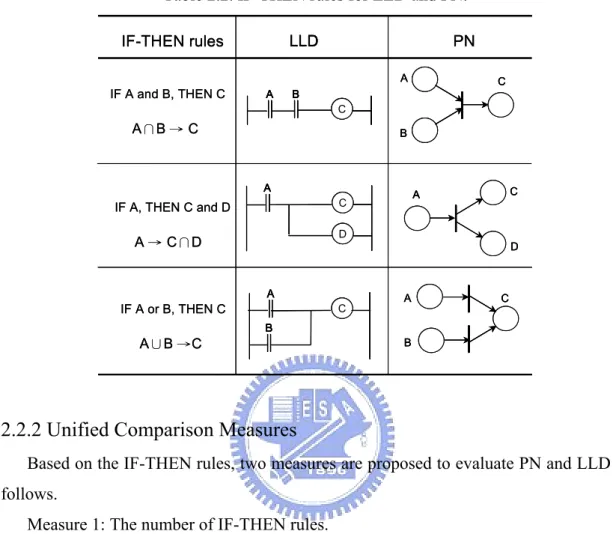 Table 2.2. IF-THEN rules for LLD and PN.  IF A and B, THEN C A∩B → C IF A, THEN C and D A → C∩D  IF A or B, THEN C A∪B →C AB C C DAABCPNDCABACCBAIF-THEN rulesLLDIF A and B, THEN CA∩B → CIF A, THEN C and DA → C∩D IF A or B, THEN CA∪B →CABACBCCDACDAABCABCPND