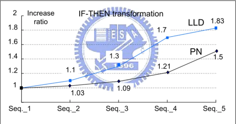 Fig. 2.12. The increase ratio for the IF-THEN transformation. 