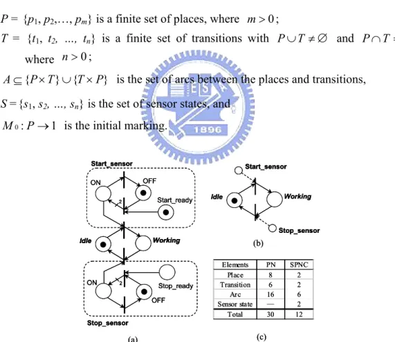 Fig. 3.1. The comparison between the PN and the SPNC via a simple process. (a)  Ordinary PN