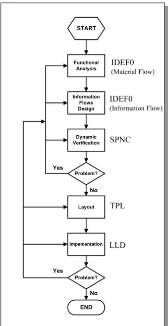 Fig. 3.3. Design procedure of the IDEF0/SPNC/TPL/LLD approach. 