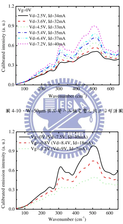 圖 4-11、W=50μm 樣品變化閘極電壓之校正後頻譜圖