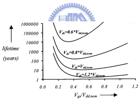Fig. 2. 1    Typical bias-lifetime behavior for minimum length MOS transistor 