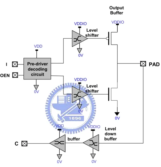 Fig. 2. 2    Regular I/O buffer block diagrams 