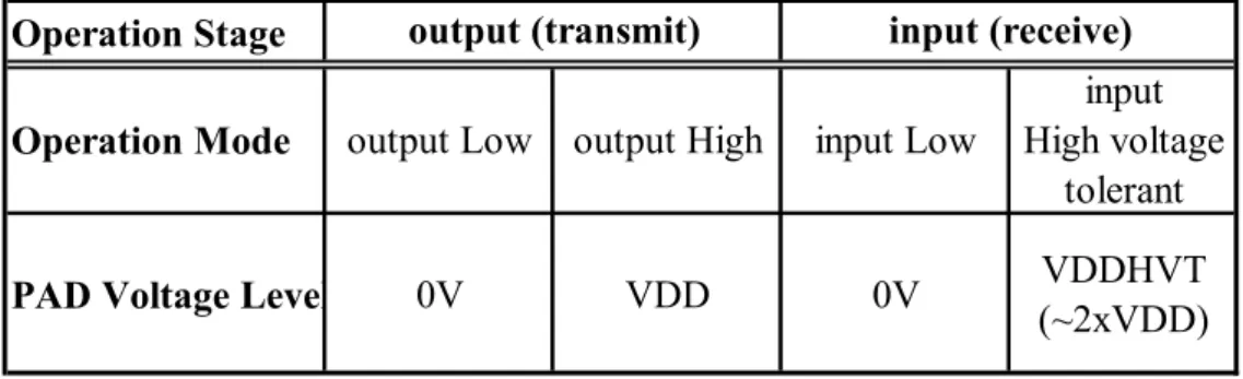 Fig. 3. 4    The circuit implementation of dynamic gate bias circuit using 1xVDD devices