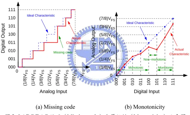圖 2. 8 ADC/DAC 缺碼（Missing code）與單調性（Montonicity）示意圖 