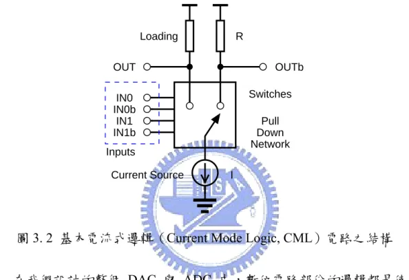 圖 3. 2  基本電流式邏輯（Current Mode Logic, CML）電路之結構  在我們設計的整個 DAC 與 ADC 中，數位電路部份的邏輯都是使用 CML 來 設 計 。 圖 3.3 顯 示 了 幾 個 我 們 使 用 到 的 CML 電 路 ， 包 含 Inverter/Buffer、AND/OR/NAND/NOR 以及 Latch，其中可看出 CML 的 Inverter/Buffer 就是一個簡單的差動放大器結構，只是這裡的差動對輸入是 處理大訊號（邏輯準位）的情況，所以是用作開關使用