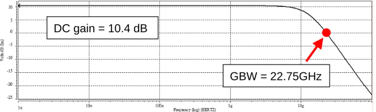 圖 3. 19  主動式負回授前置放大器（Active negative feedback Pre-Amplifier） 模擬之頻率響應圖 