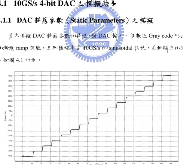 圖 4. 1  取樣率為 10GS/s 時 DAC 輸入 Gray code 形式之漸增 ramp 訊號  模擬之差動輸出波形 