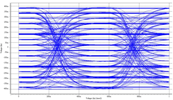 圖 4. 7  取樣率為 10GS/s 時 DAC 模擬之眼圖（Eye Diagram） 