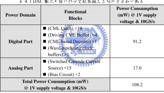 表 4. 1 DAC 數位及類比部份電路模擬之各別功率消耗比較表  Power Domain  Functional 