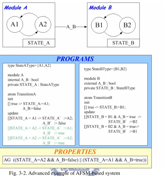 Fig. 3-2. Advanced example of AFSM-based system  variable 