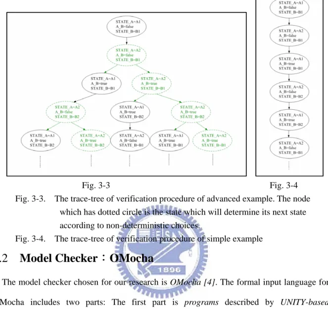 Fig. 3-3.    The trace-tree of verification procedure of advanced example. The node  which has dotted circle is the state which will determine its next state  according to non-deterministic choices