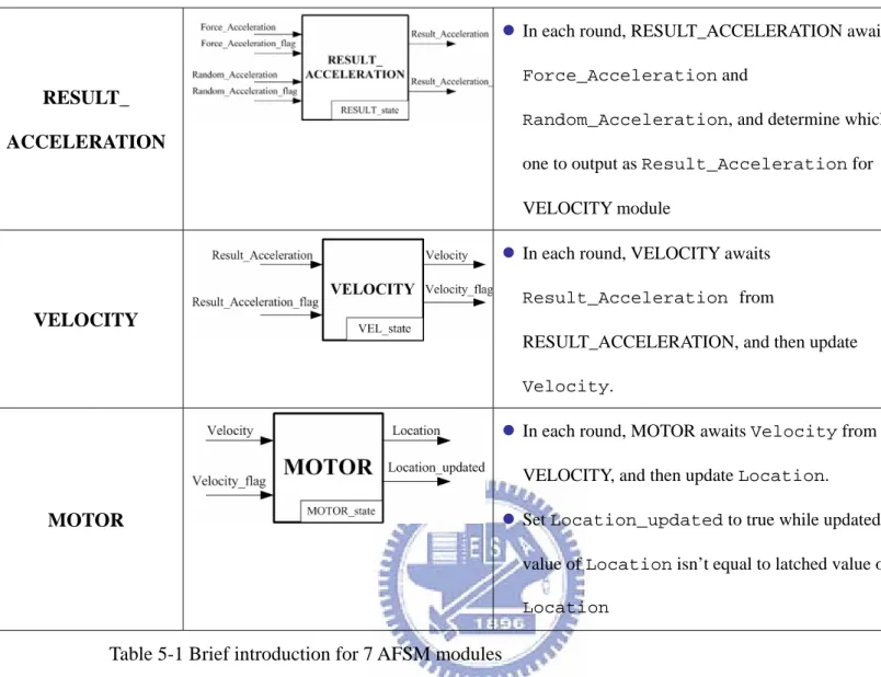 Table 5-1 Brief introduction for 7 AFSM modules 