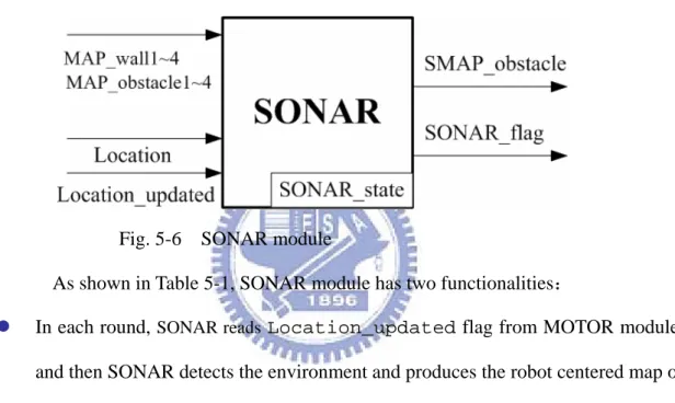 Fig. 5-6  SONAR module 