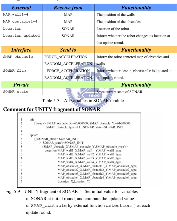 Table 5-3    All variables in SONAR module  Comment for UNITY fragment of SONAR 