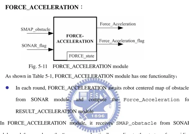 Table 5-4  The relationship between “Distance of X-axis away from the obstacle in  SMAP_obstacle” and “X-axis component of reverse acceleration degree  in  Force_Acceleration”