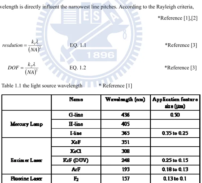 Table 1.1 the light source wavelength            * Reference [1] 