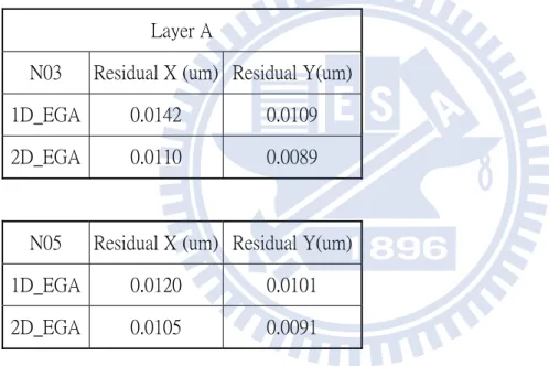 Table 4.1: Layer A residual XY drop after change alignment mark  Layer A 