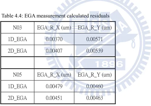 Table 4.4: EGA measurement calculated residuals  N03  EGA_R_X (um)  EGA_R_Y (um) 1D_EGA  0.00370    0.00571    2D_EGA  0.00407    0.00539   